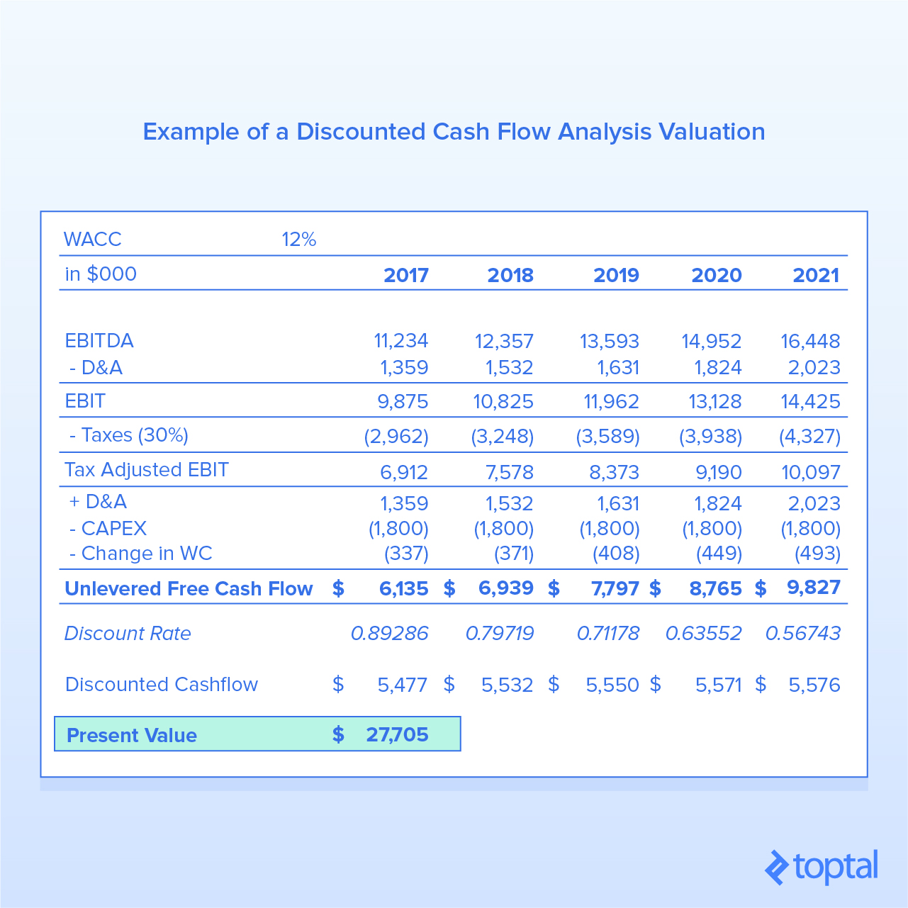 Figure 3: Example of a Discounted Cash Flow Analysis Valuation