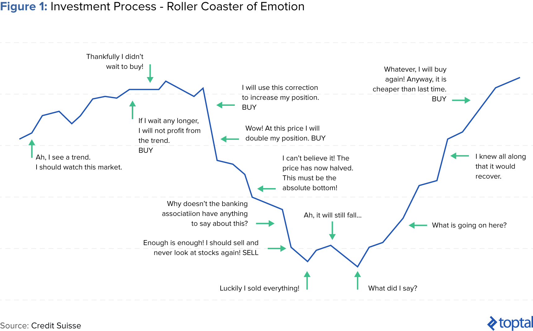 Stock Market Emotions Chart