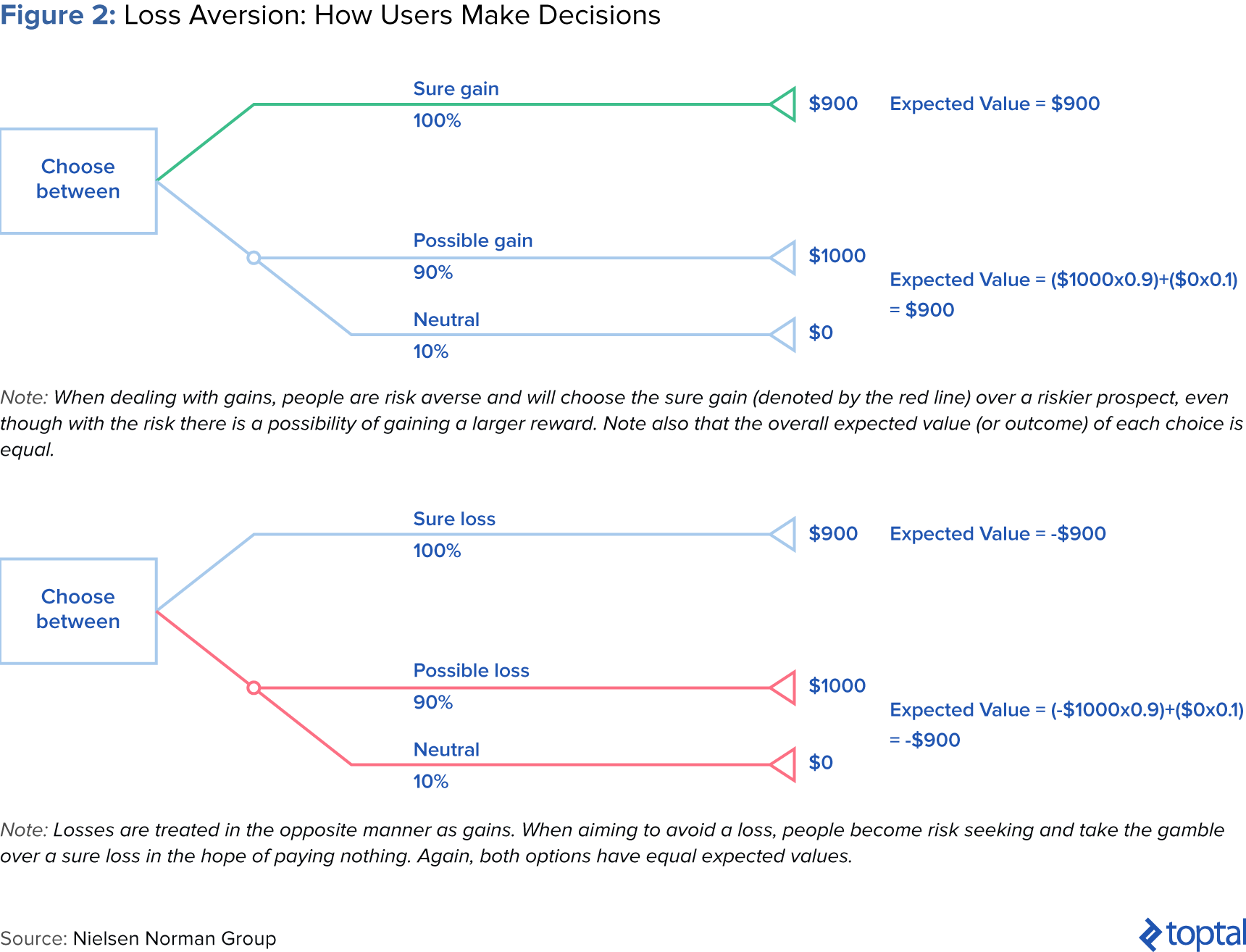 Figure 2: Loss Aversion: How Users Make Decisions