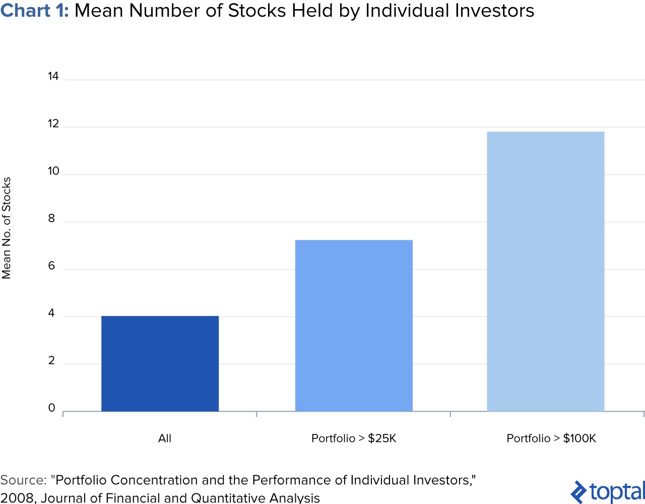 Chart 1: Mean Number of Stocks Held by Individual Investors