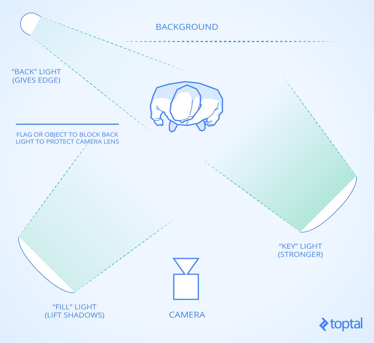 A 3-point lighting system for a professional looking pitch video