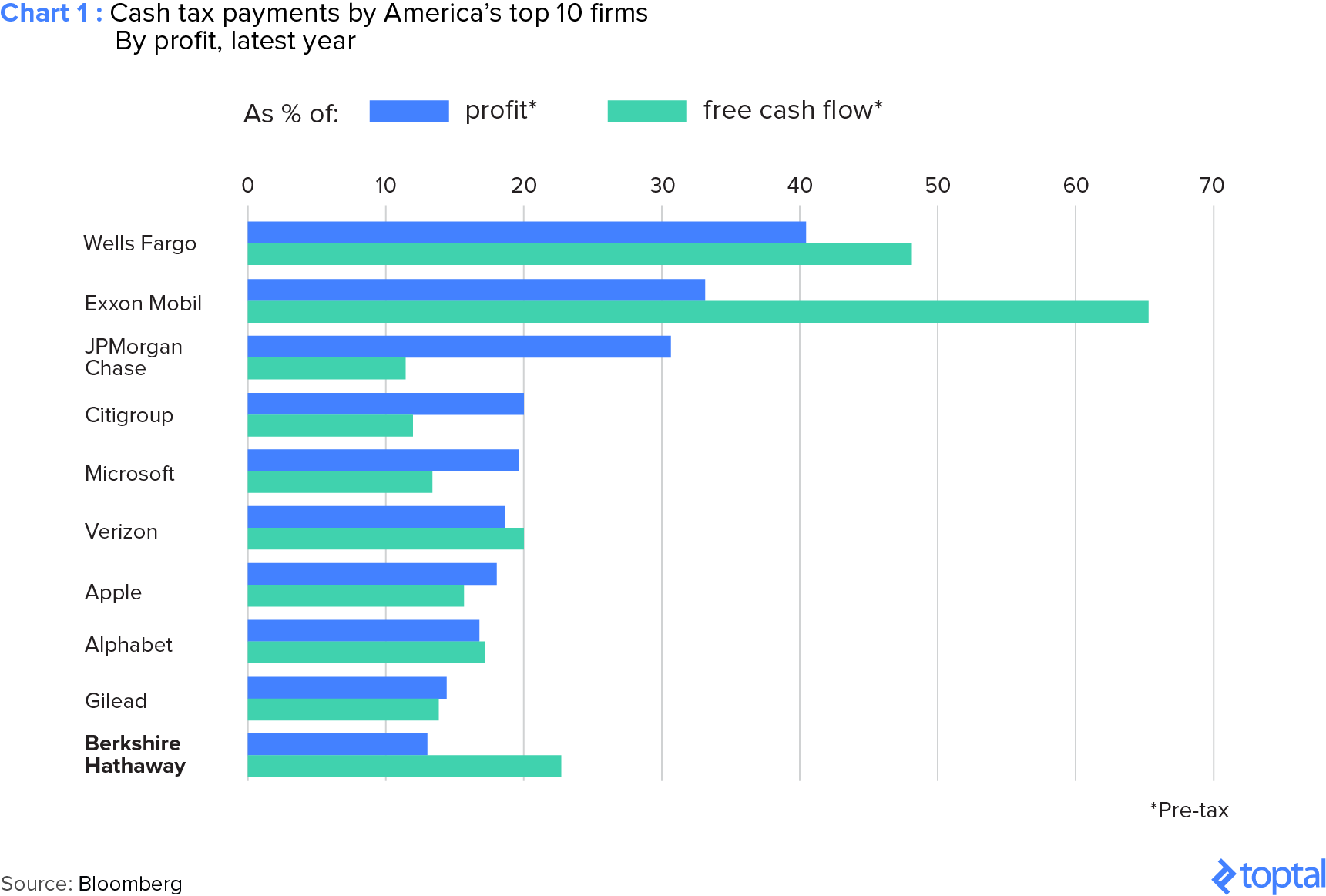 Chart 1: Cash Tax Payments by America's Top 10 Firms by Profit, Latest Year