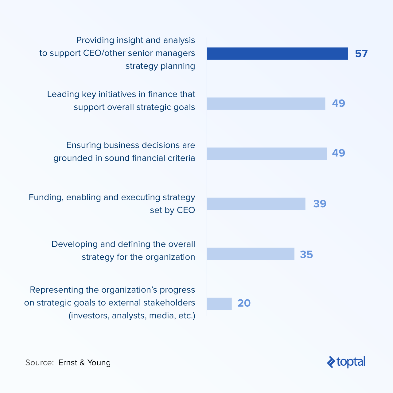 Table 1: Survey of Where CFOs See Where Their Strategic Input Is Required