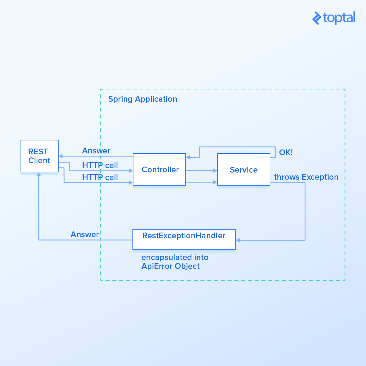 Spring Boot REST API Error Handling 