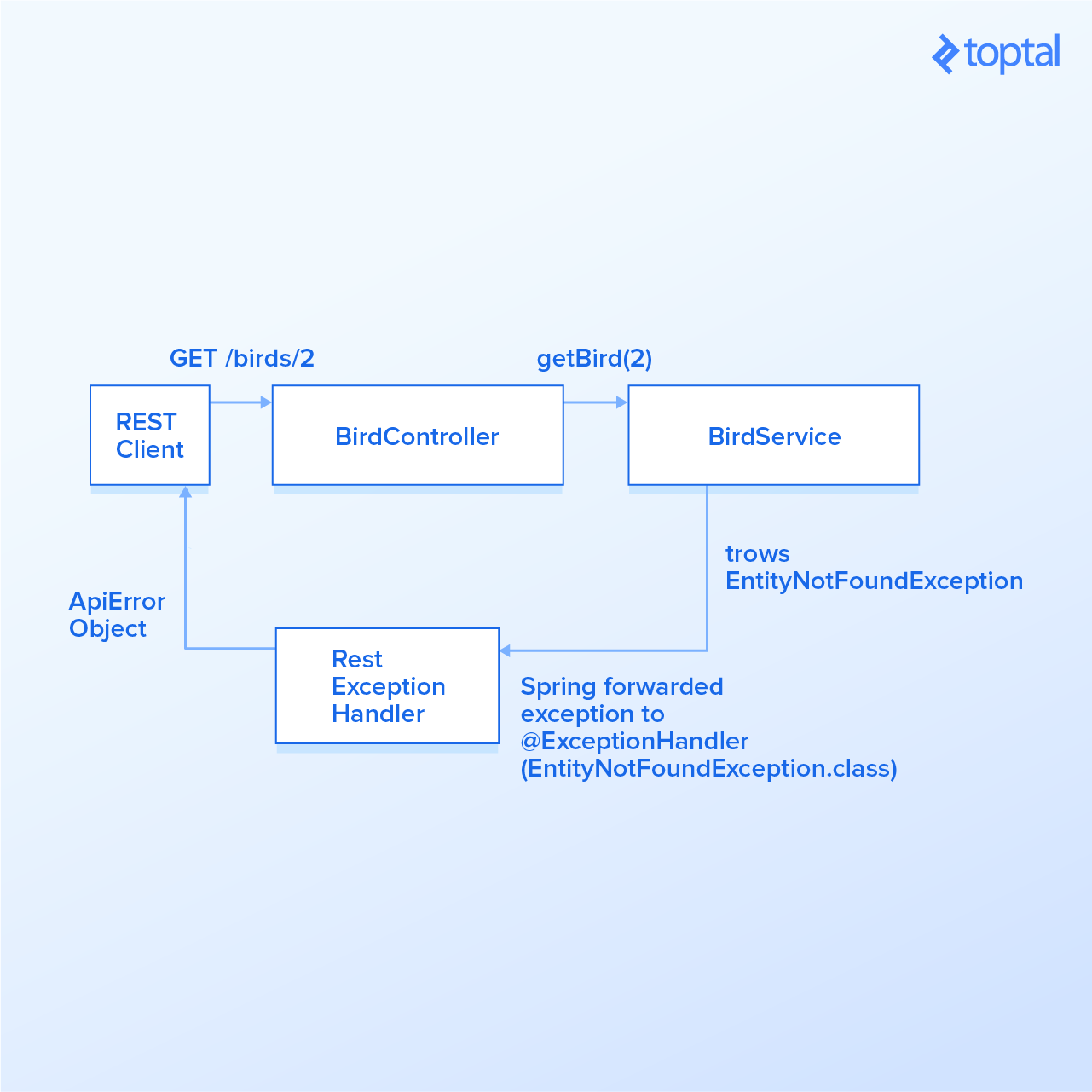 building a spring boot rest api