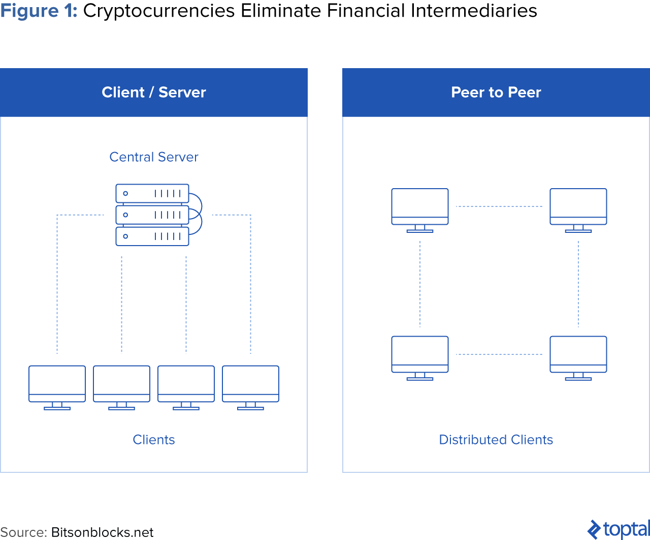 Figure 1: Cryptocurrencies Eliminate Financial Intermediaries