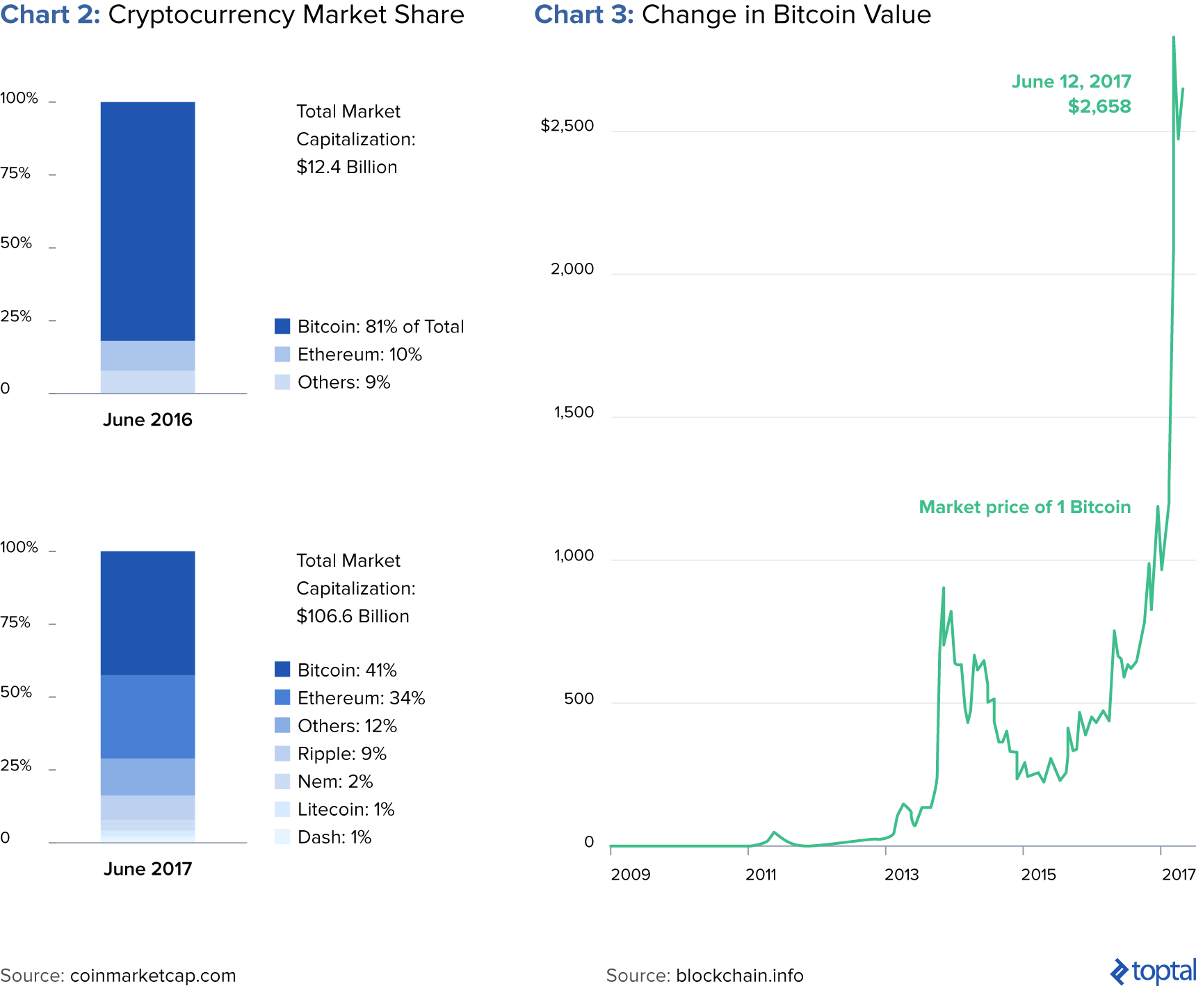 Chart 2: Cryptocurrency Market Share, and Chart 3: Change in Bitcoin Value