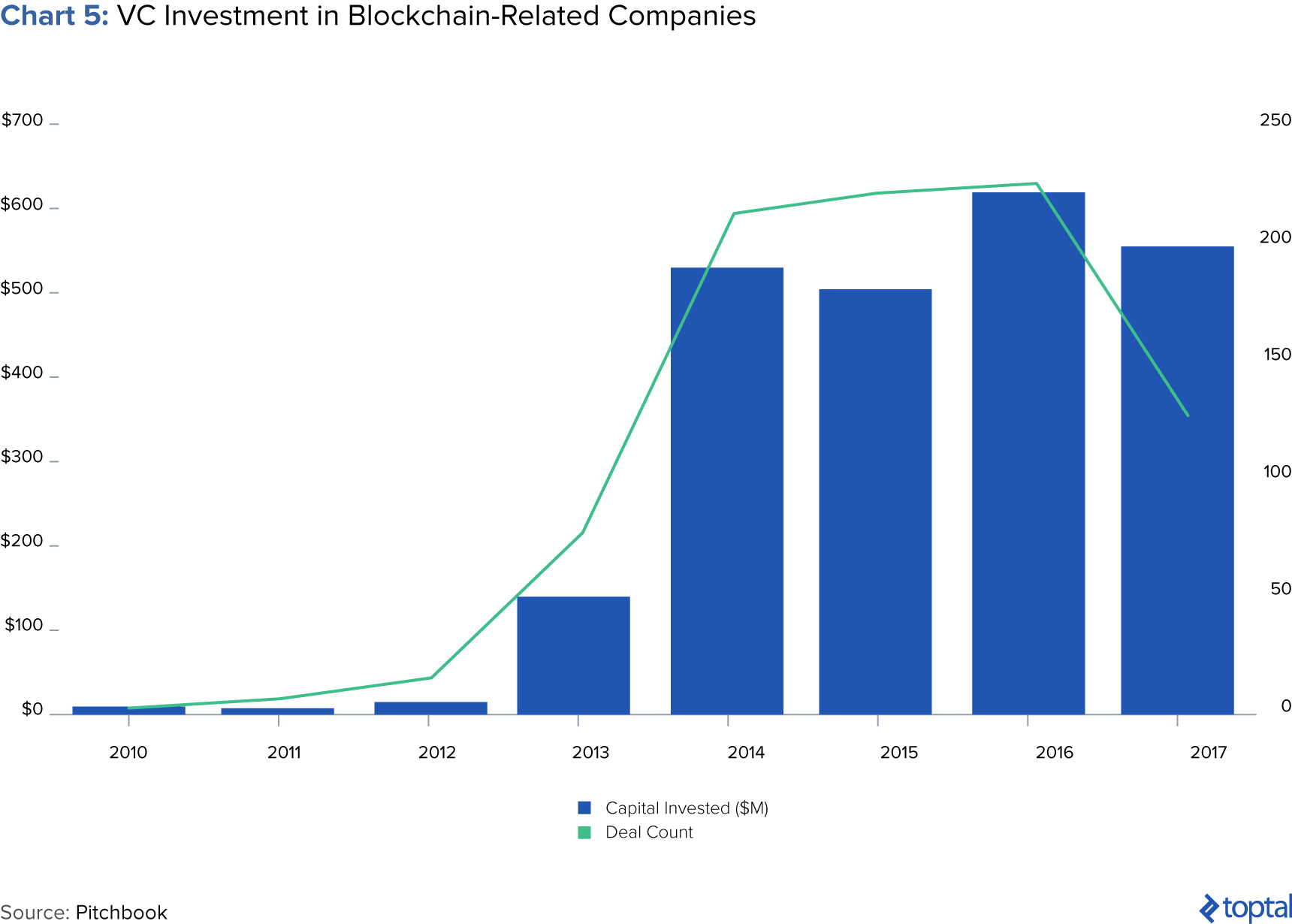 Chart 5: VC Investment in Blockchain-related Companies