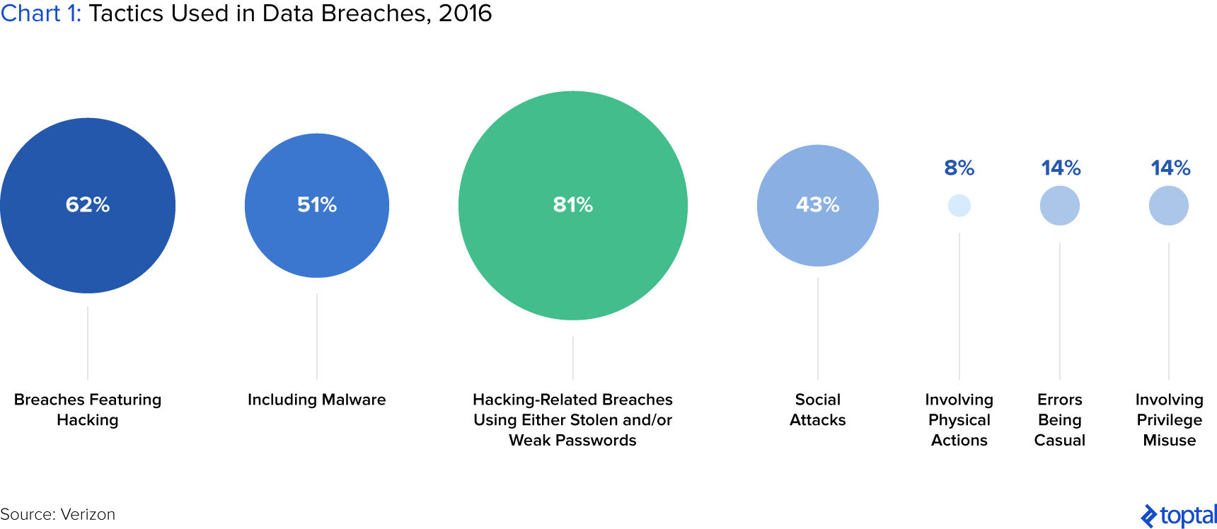 Gráfica1: Tácticas Utilizadas en Incumplimientos de Data, 2016