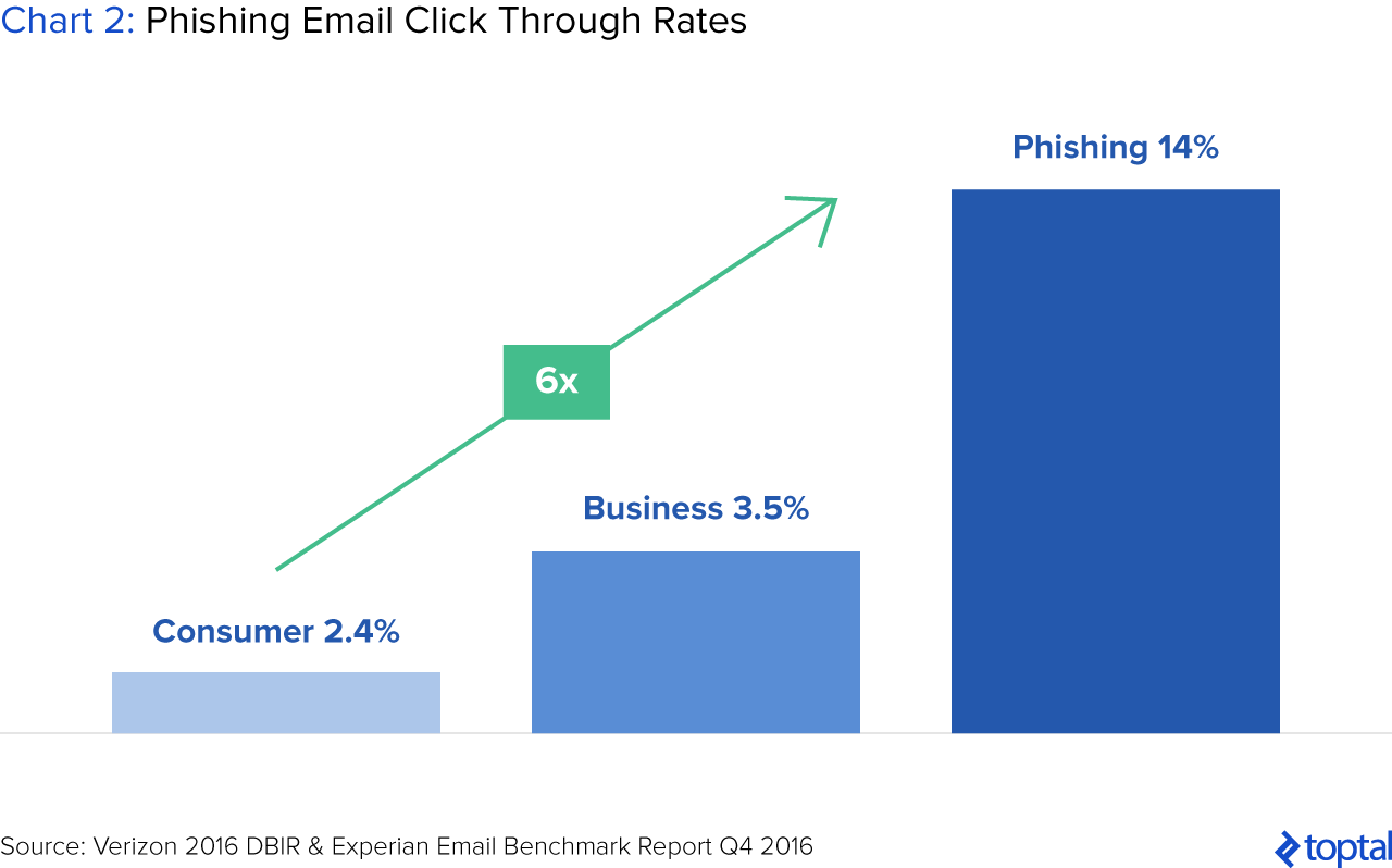 Chart 2: Phishing Email Click Through Rates