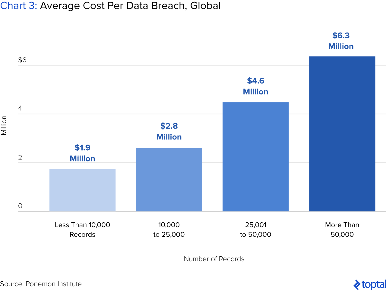 Chart 3: Average Cost Per Data Breach, Global