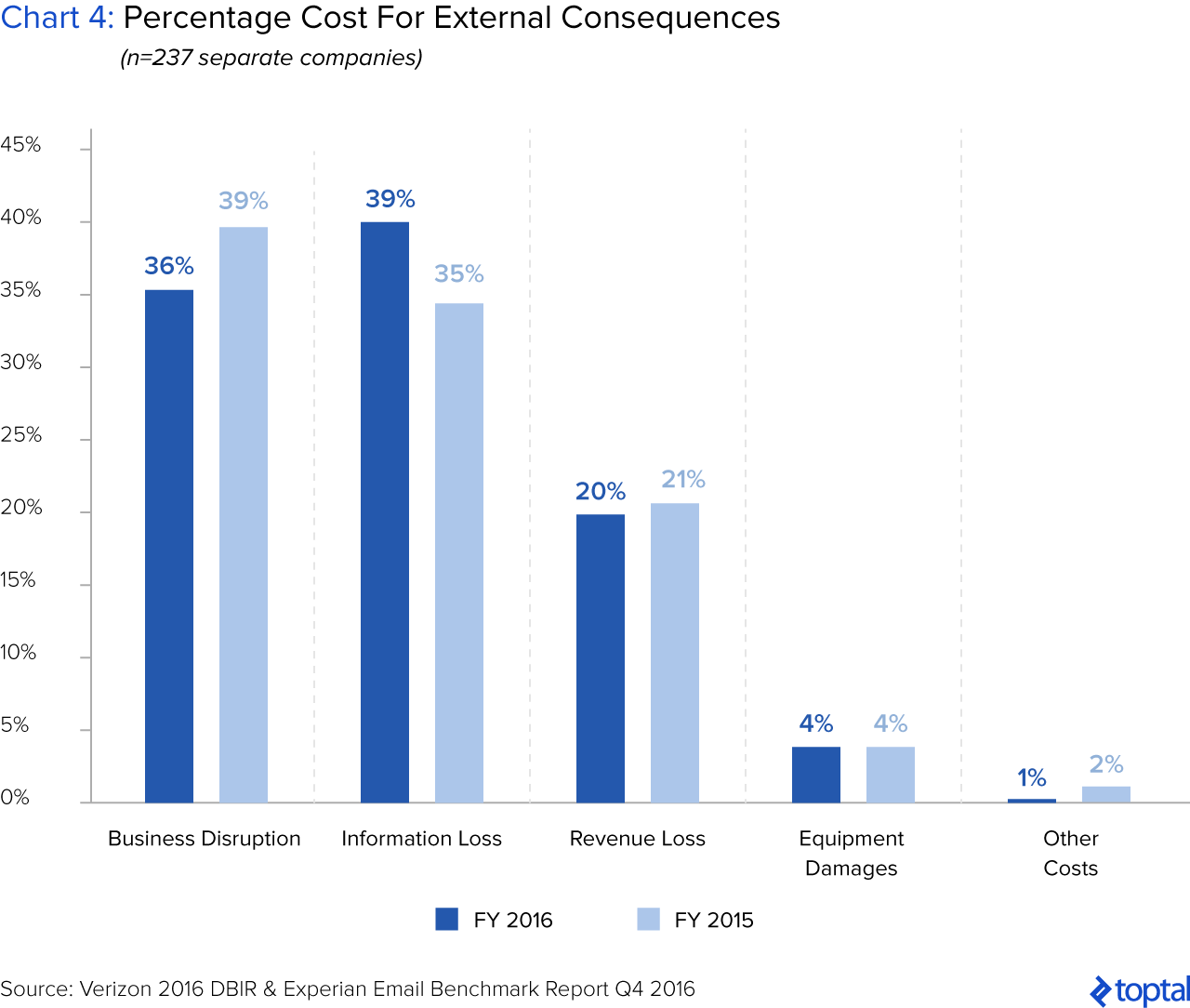 Chart 4: Percentage Cost for External Consequences