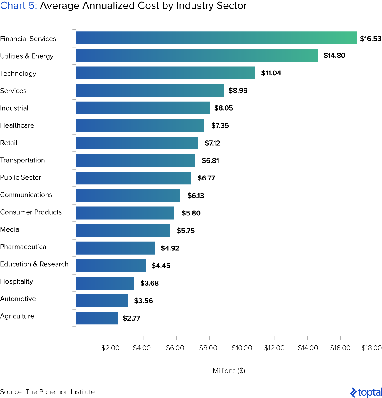 Chart 5: Average Annualized Cost by Industry Sector