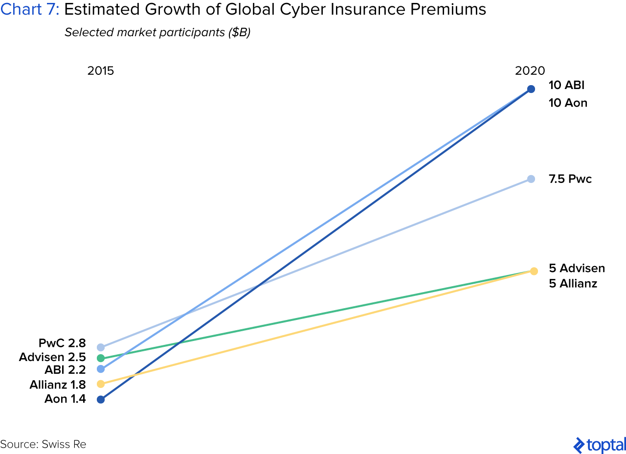 Chart 7: Estimated Growth of Global Cyber Insurance Premiums