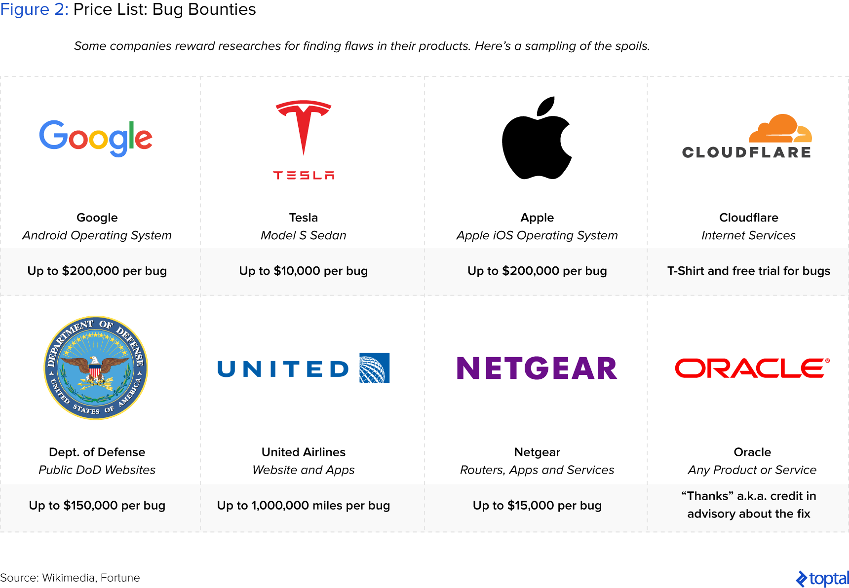 Figura 2: Lista de Precios: Bug Bounties