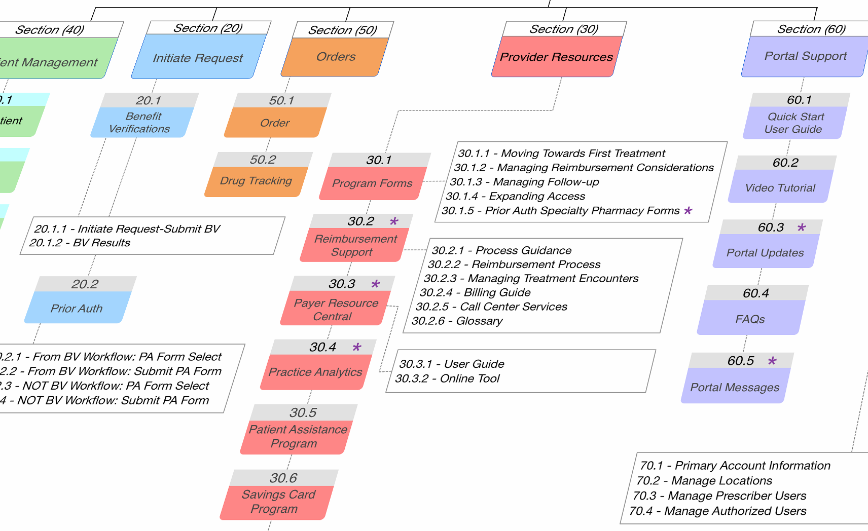 Mapas de sitio y arquitectura de información, componentes del proceso de diseño de UX