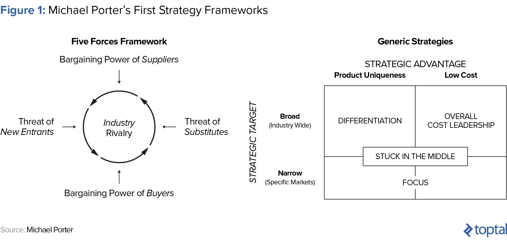 Figura 1: Primeros *Frameworks* de Estrategia de Michael Porter