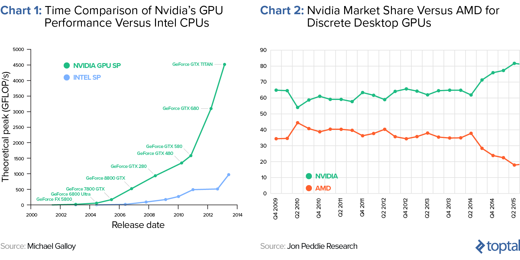 Gráfica 1: Comparación de Tiempo de las Mejoras de Rendimiento de la *GPU* de Nvidia Frente a las *CPU* de Intel, y Gráfica 2: Participación de Mercado de Nvidia Frente a AMD para las *GPU* de Escritorio Discreto (en %)