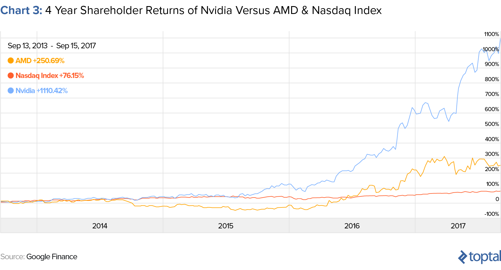 Gráfico 3: Devolución de los accionistas de 4 años de Nvidia versus el índice AMD y NASDAQ