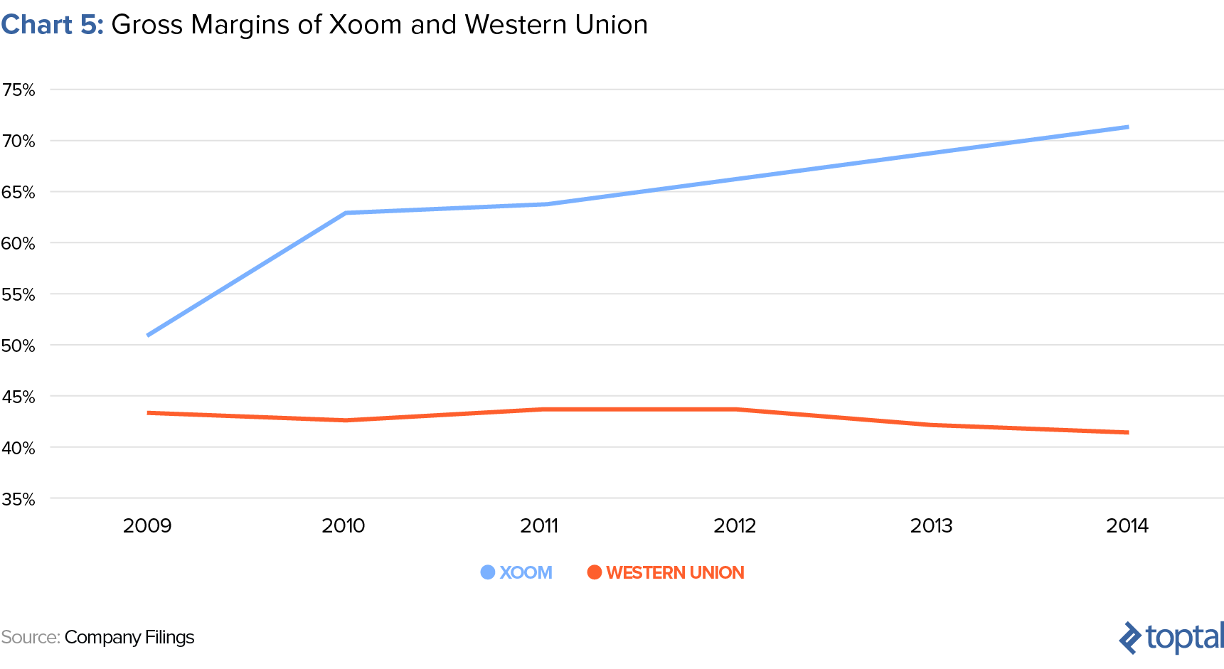 Gráfica 5: Márgenes Brutos de Xoom y Western Union