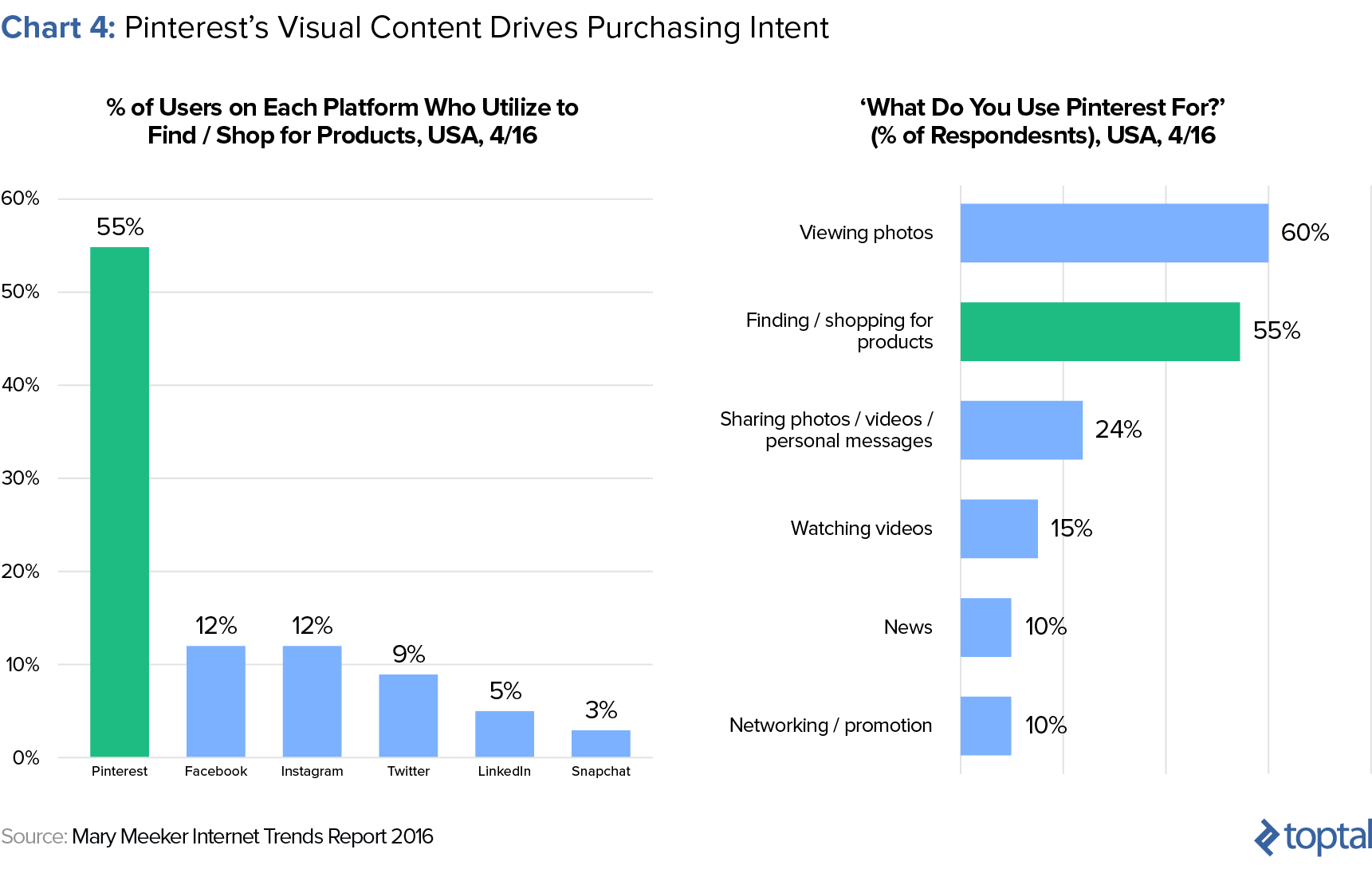 Gráfica 4: El Contenido Visual de Pinterest impulsa el intento de compra