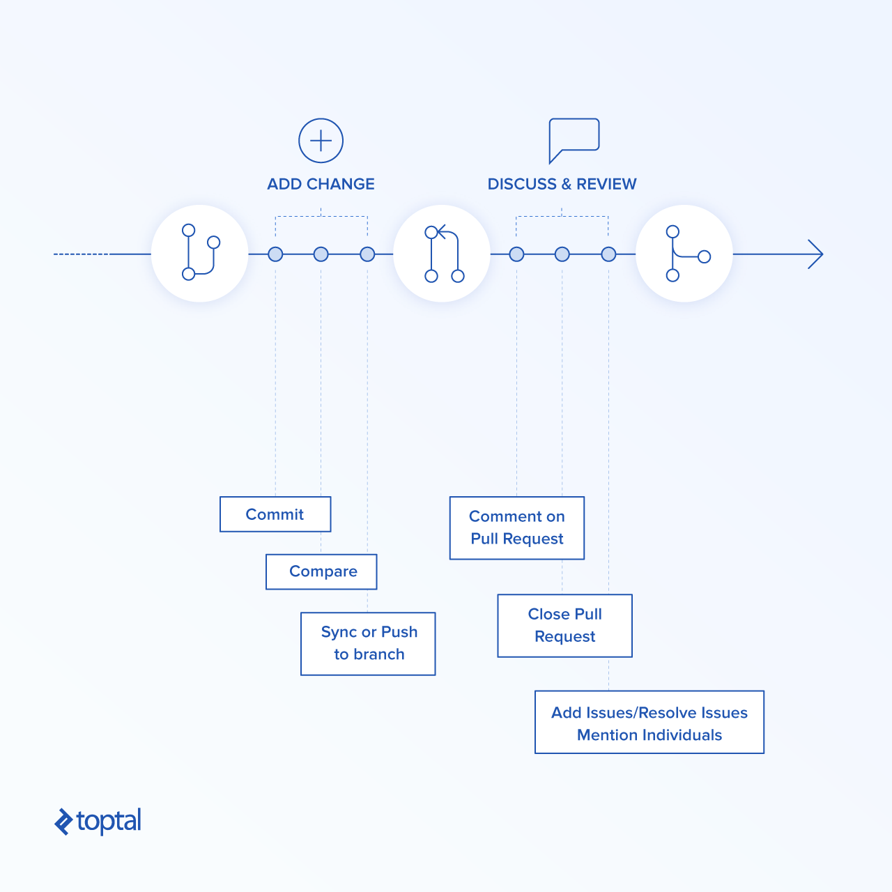 Diagram of Git development style