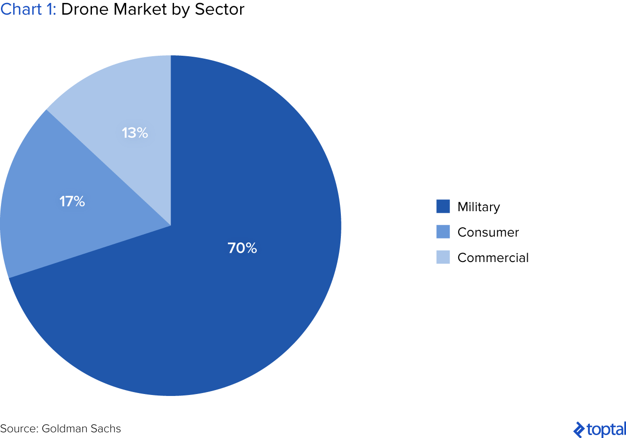 The Drone Market And Industry Trends Toptal - how to use the drone in growing up in roblox