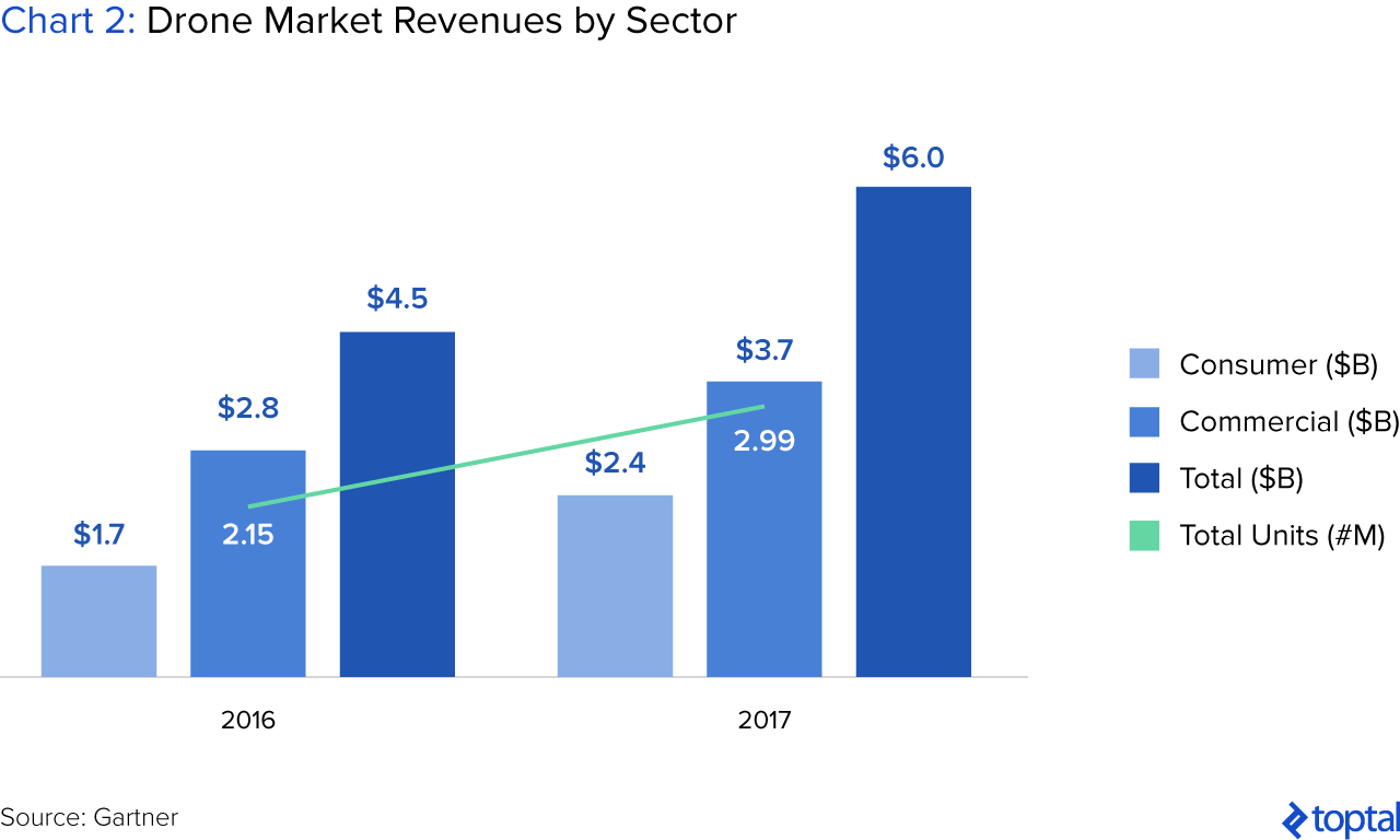 Drone deals market price