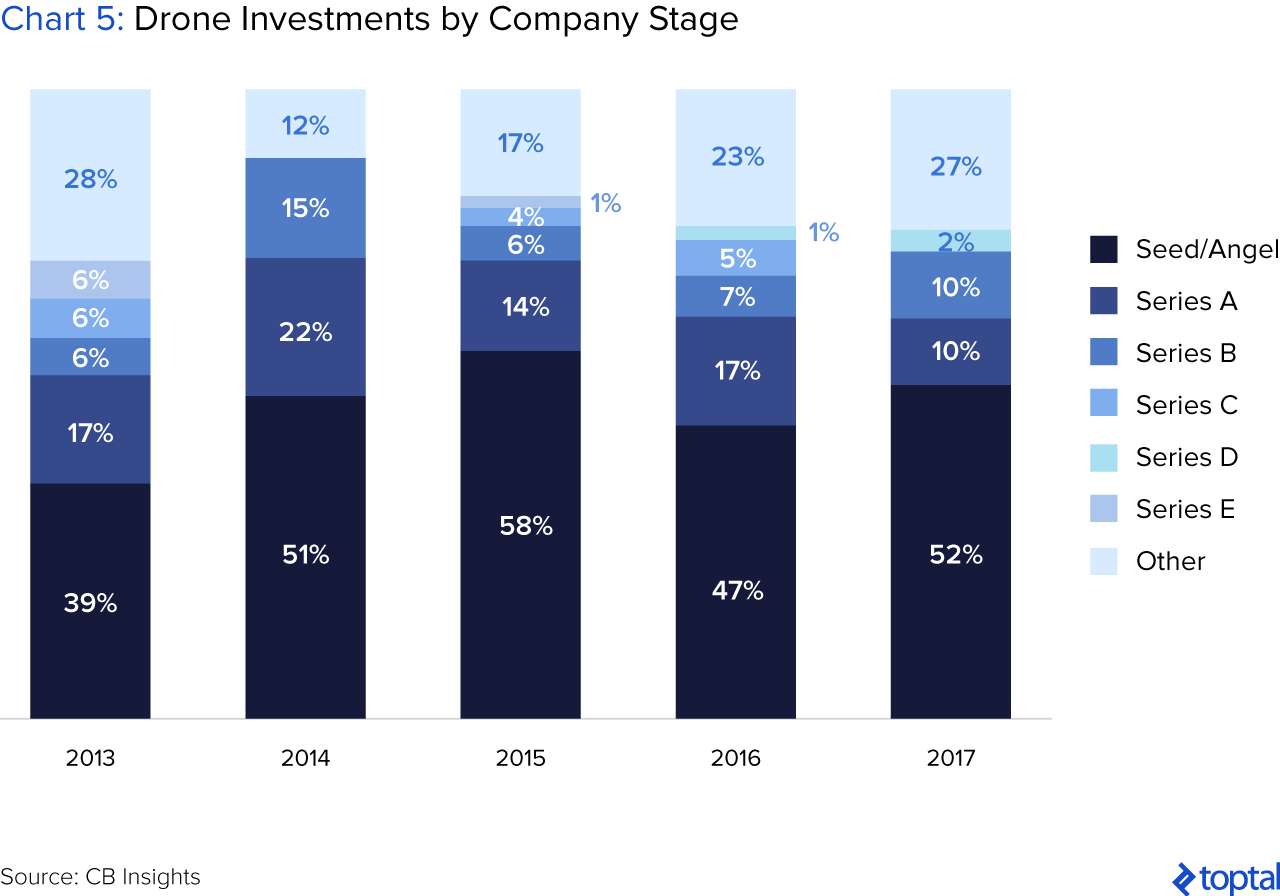 Drone cheap industry trends