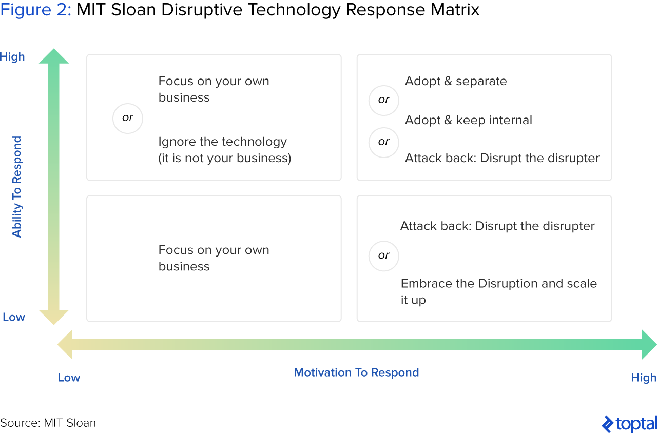 figure 2: MIT Sloan Disruptive technology Response Matrix