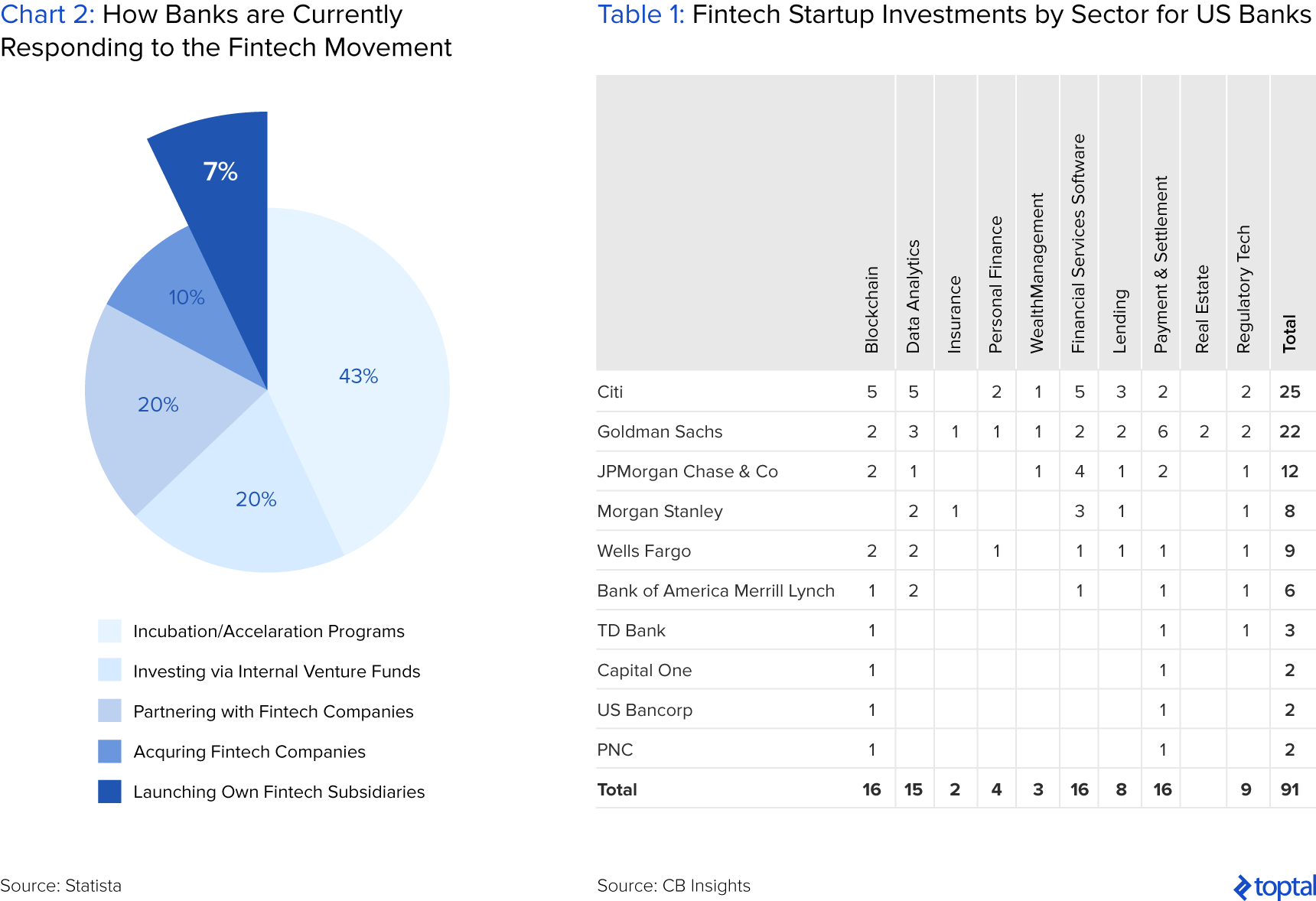Chart 2: How Banks Are Currently Responding to the Fintech Movement, and Table 1: Fintech Startup Investments by Sector for US Banks