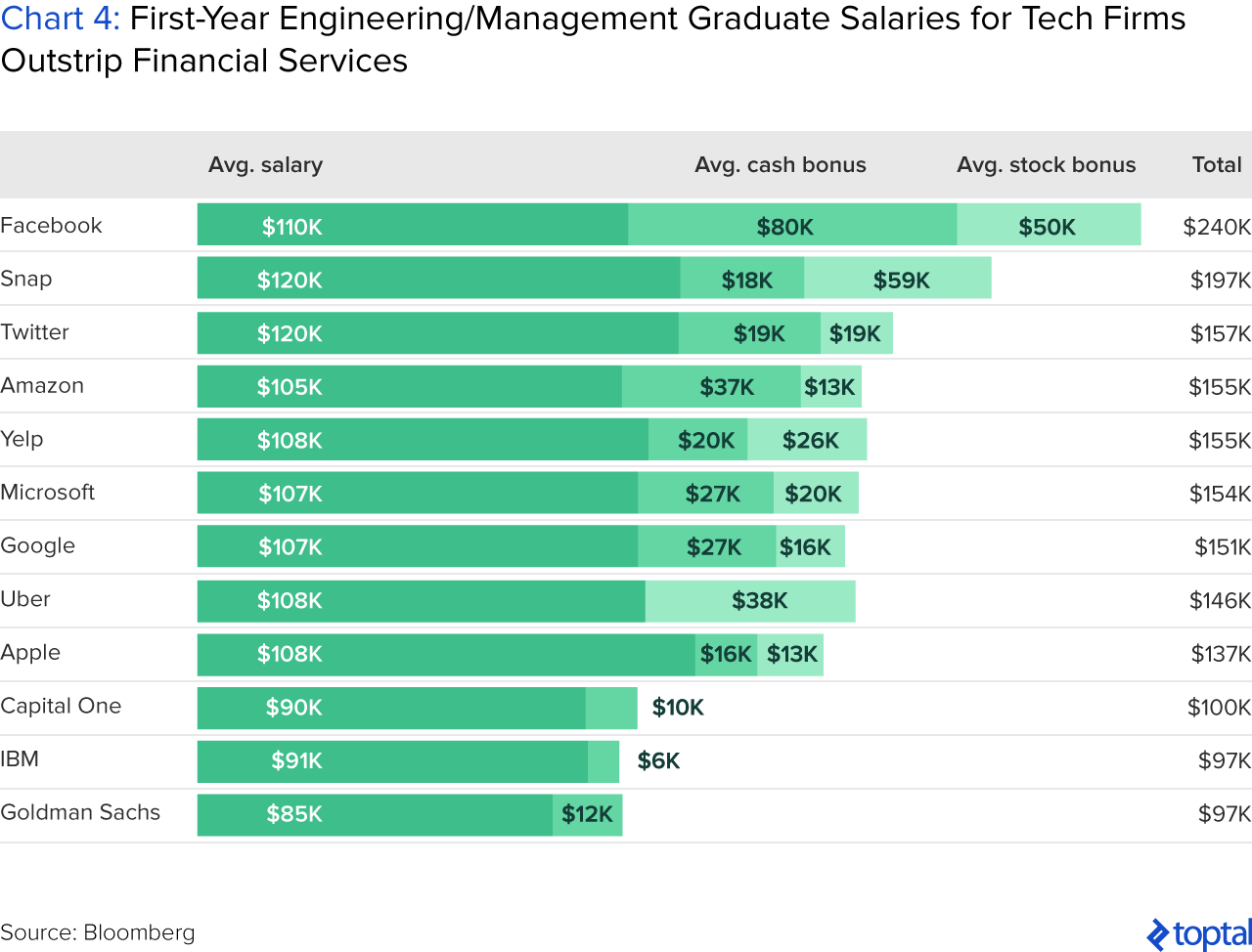 Chart 4: First-year Engineering/Management Graduate Salaries for Tech Firms Outstrip Financial Services
