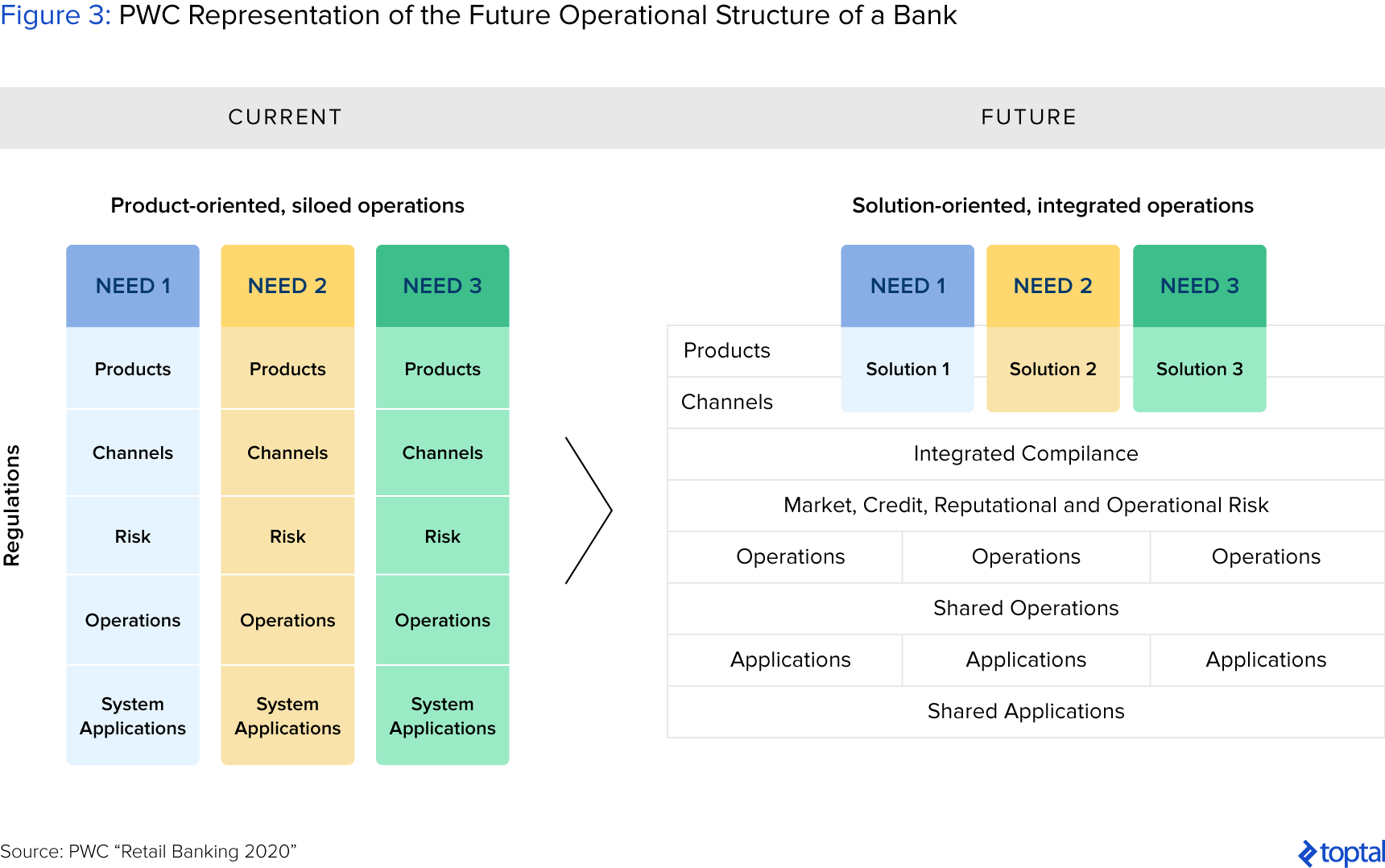 Figure 3: PWC Representation of the Future Operational Structure of a Bank