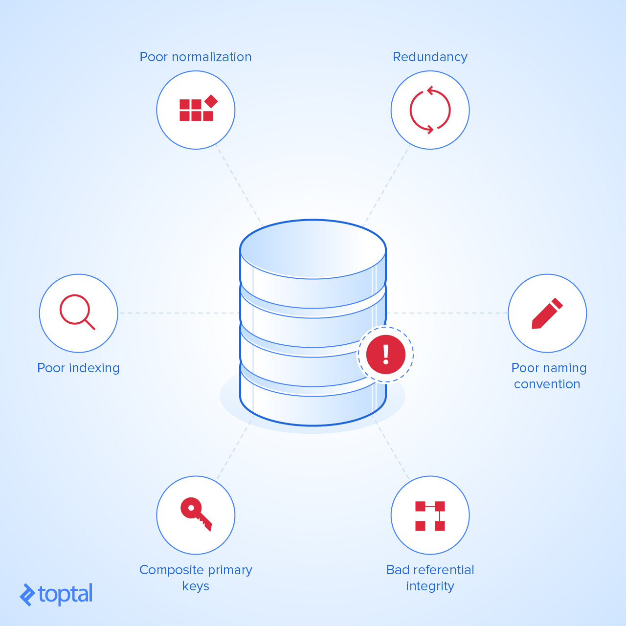 Malas Prácticas de Diseño de Bases de Datos