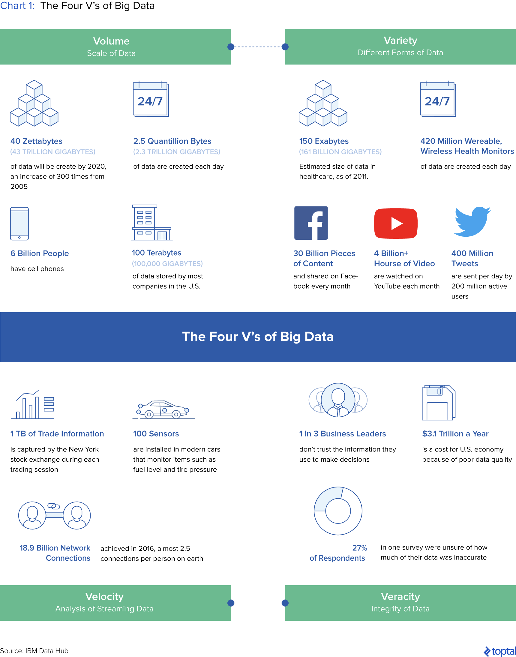 Chart 1: The Four Vs of Big Data