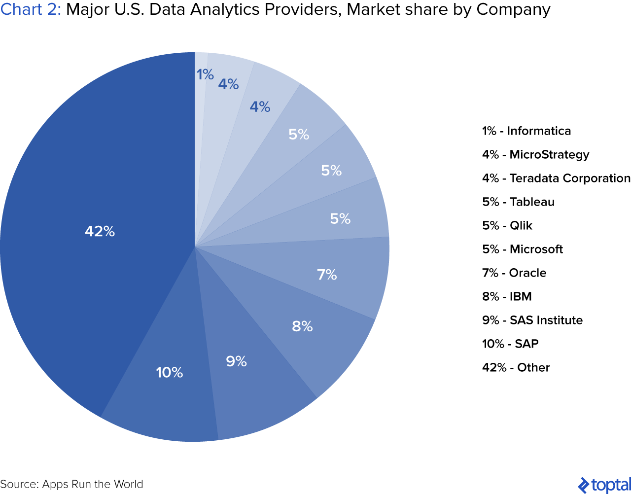 Chart 2: Major US Data Analytics Providers, Market Share by Company