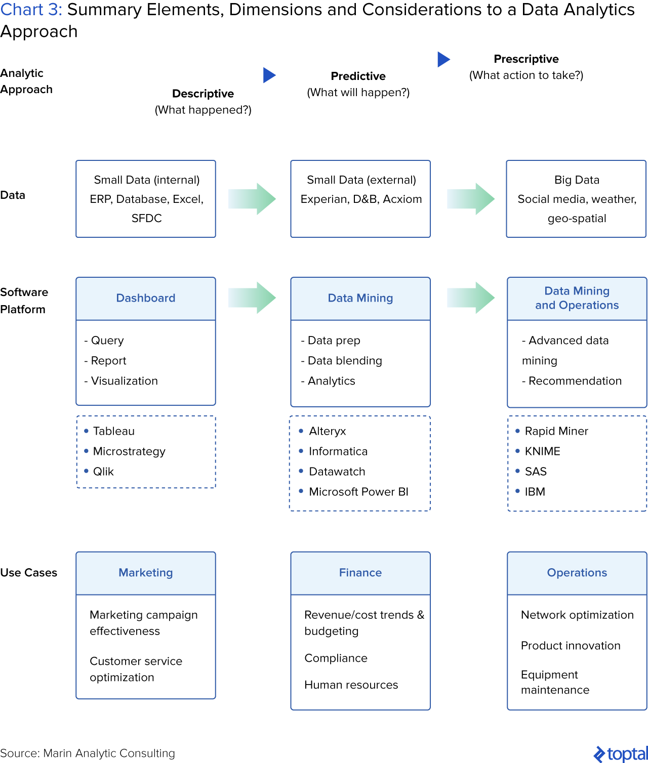 Chart 3: Summary Elements, Dimensions, and Considerations to a Data Analytics Approach