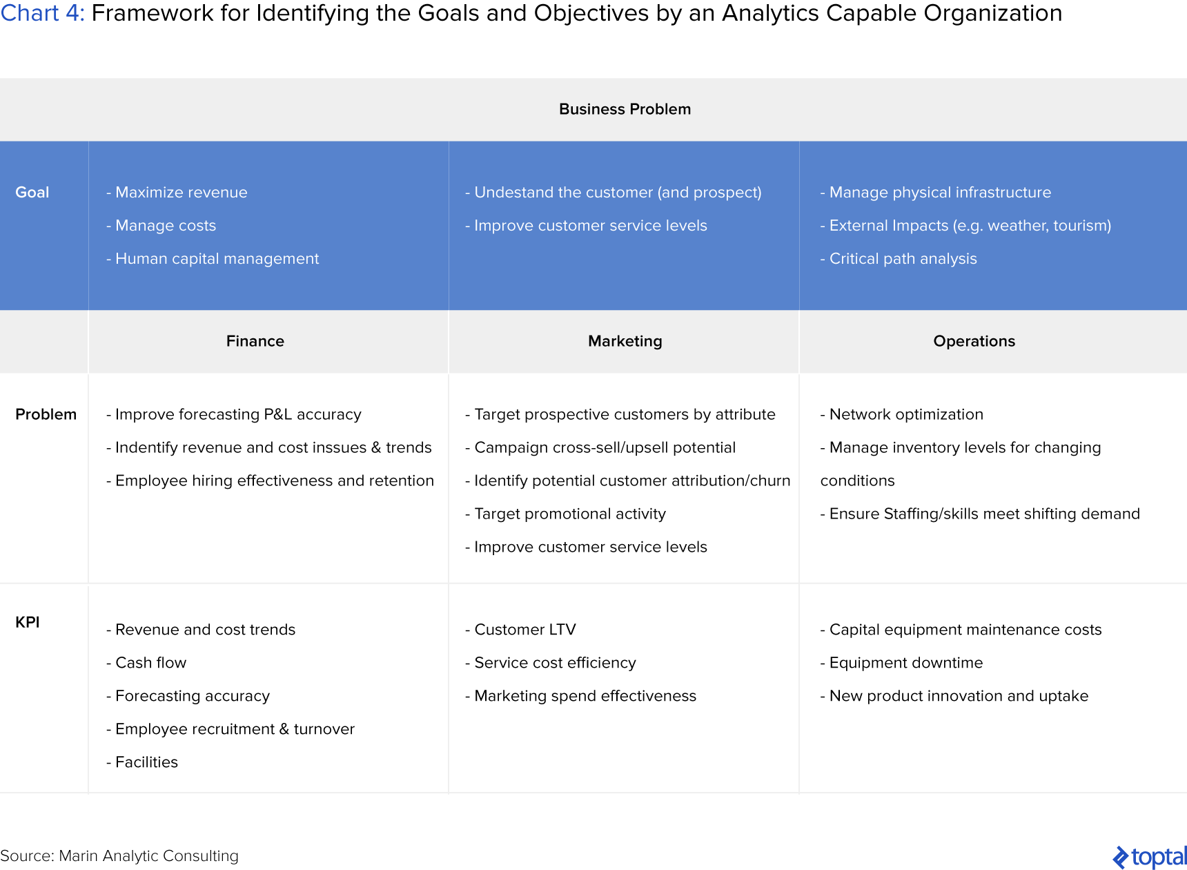 Chart 4: Framework for Identifying the Goals and Objectives by an Analytics Capable Organization