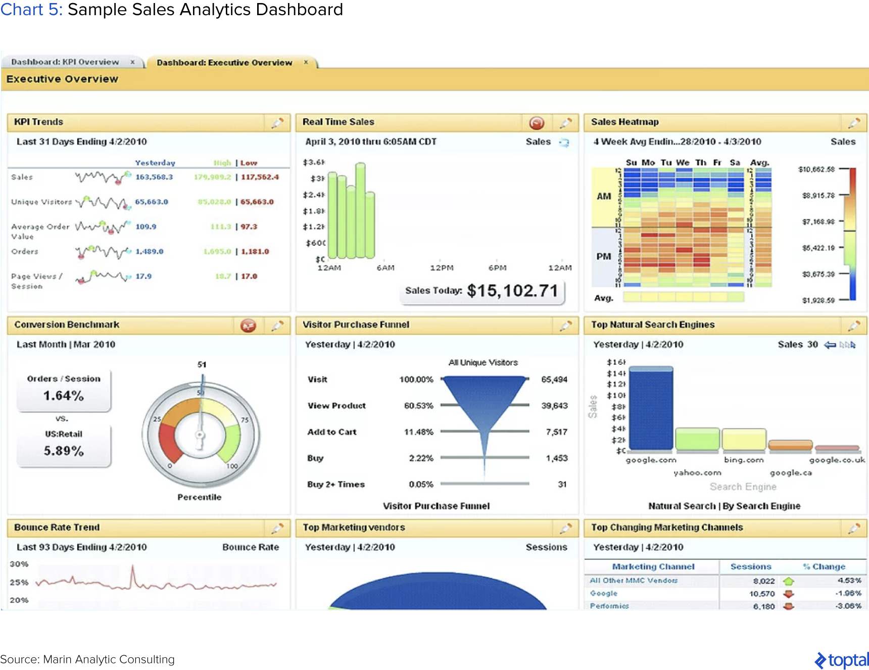 Chart 5: Sample Sales Analytics Dashboard