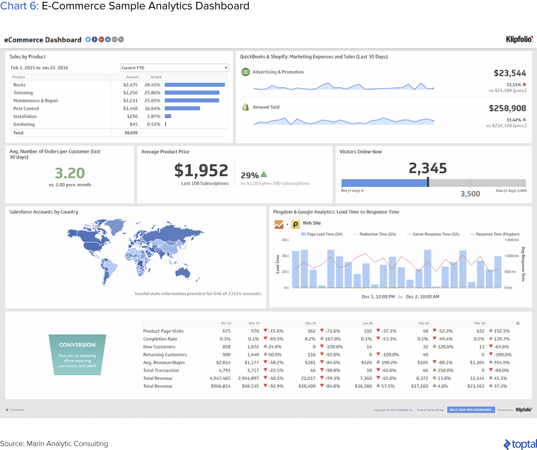 Chart 6: eCommerce Sample Analytics Dashboard