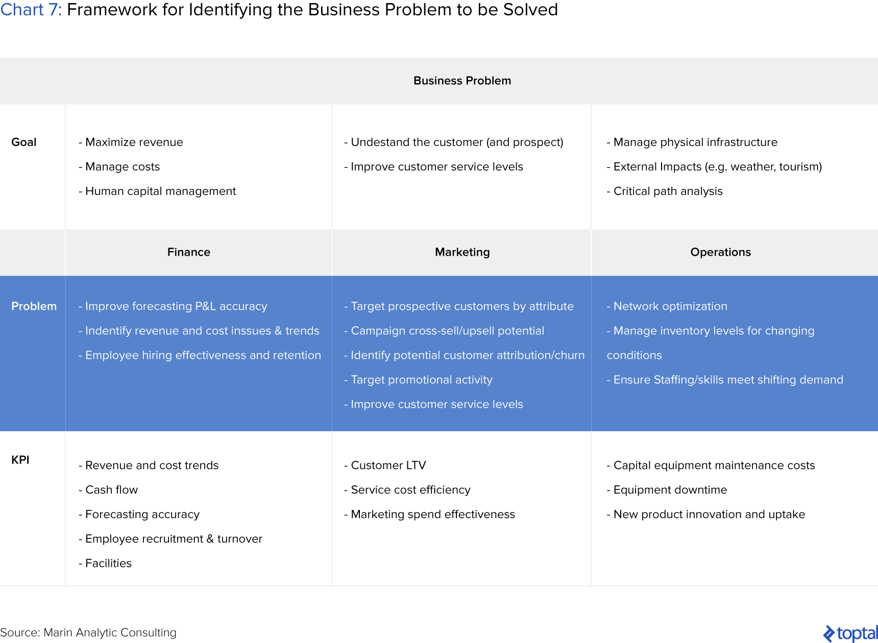 Chart 7: Framework for Identifying the Business Problem to be Solved