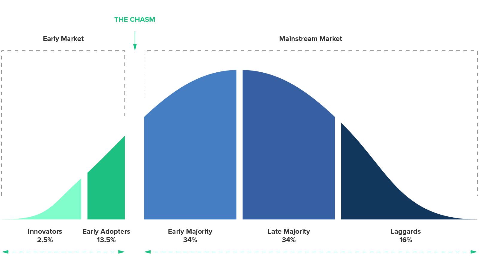 Bell curve graphic of the technology adoption life cycle