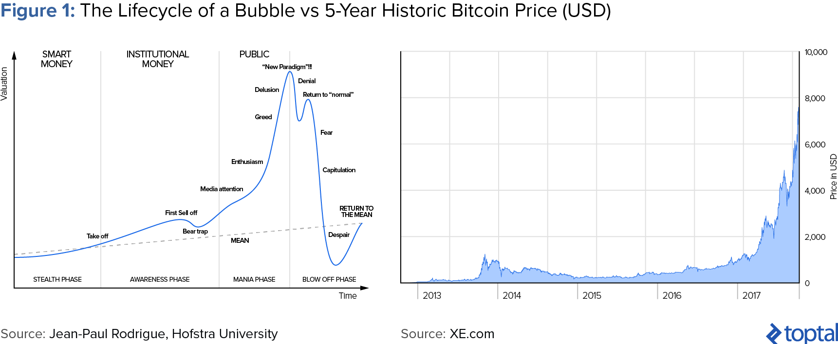 Figure 1: The Lifecycle of a Bubble vs. 5-year Historic Bitcoin Price (USD)