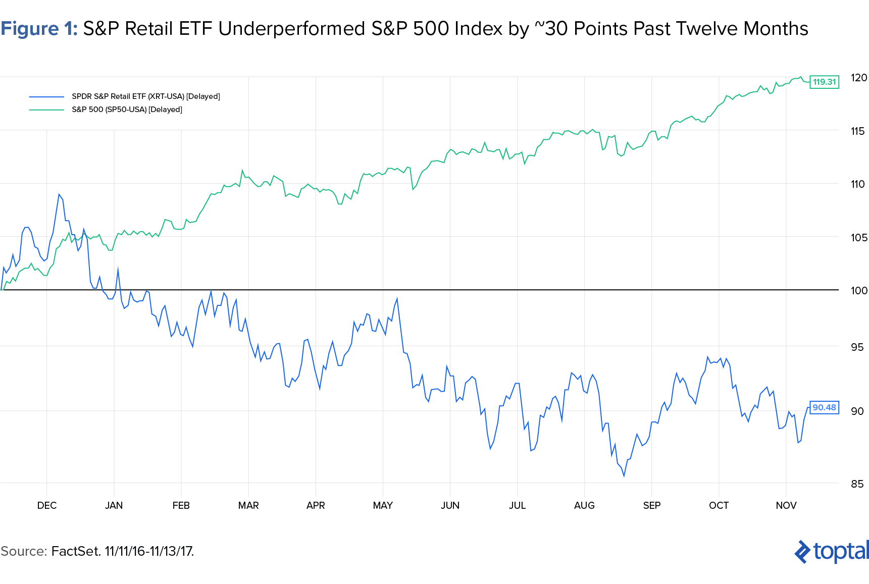 Figure 1: S&P Retail ETF Underperformed S&P 500 Index by about 30 Points Past Twelve Months