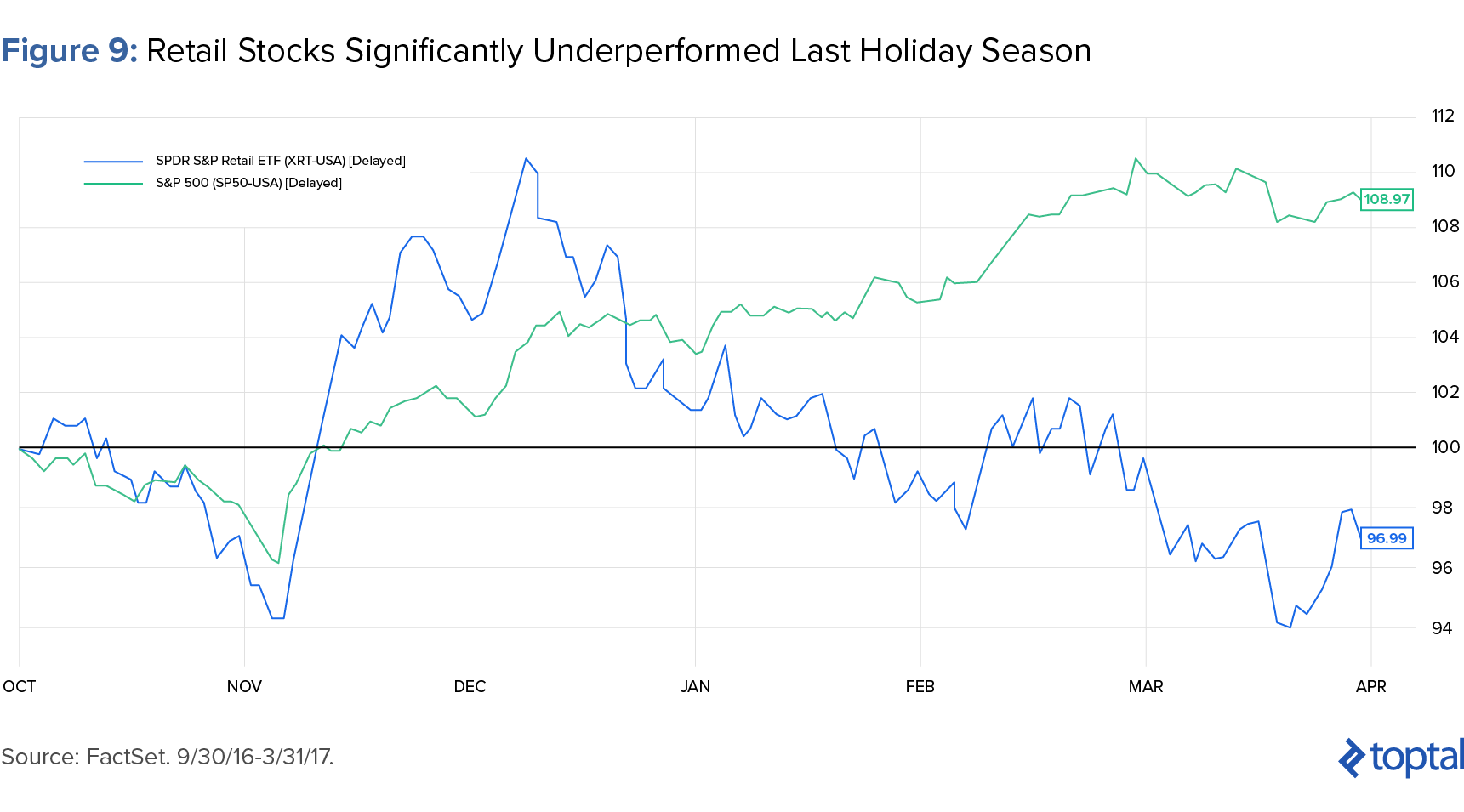 Figure 9: Retail Stocks Significantly Underperformed Last Holiday Season