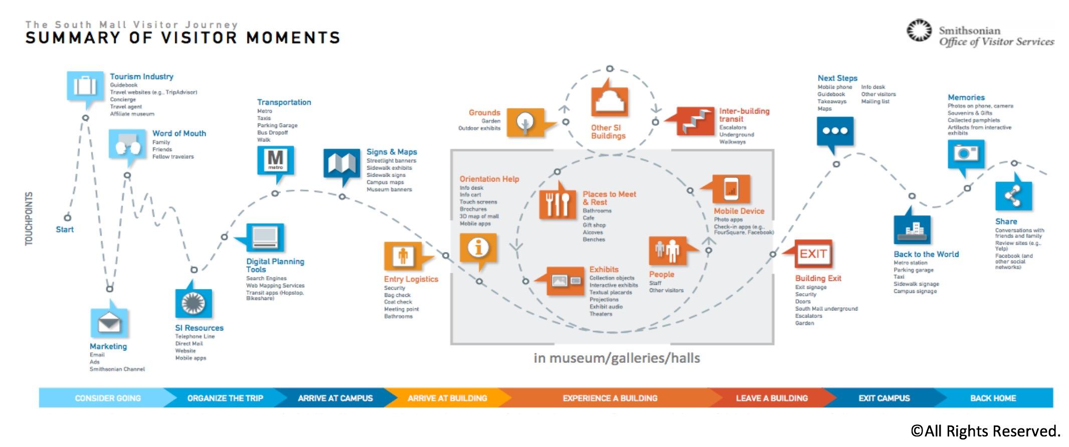 Online Customer Journey Mapping Tool Customer Journey Maps—How To Build One | Toptal