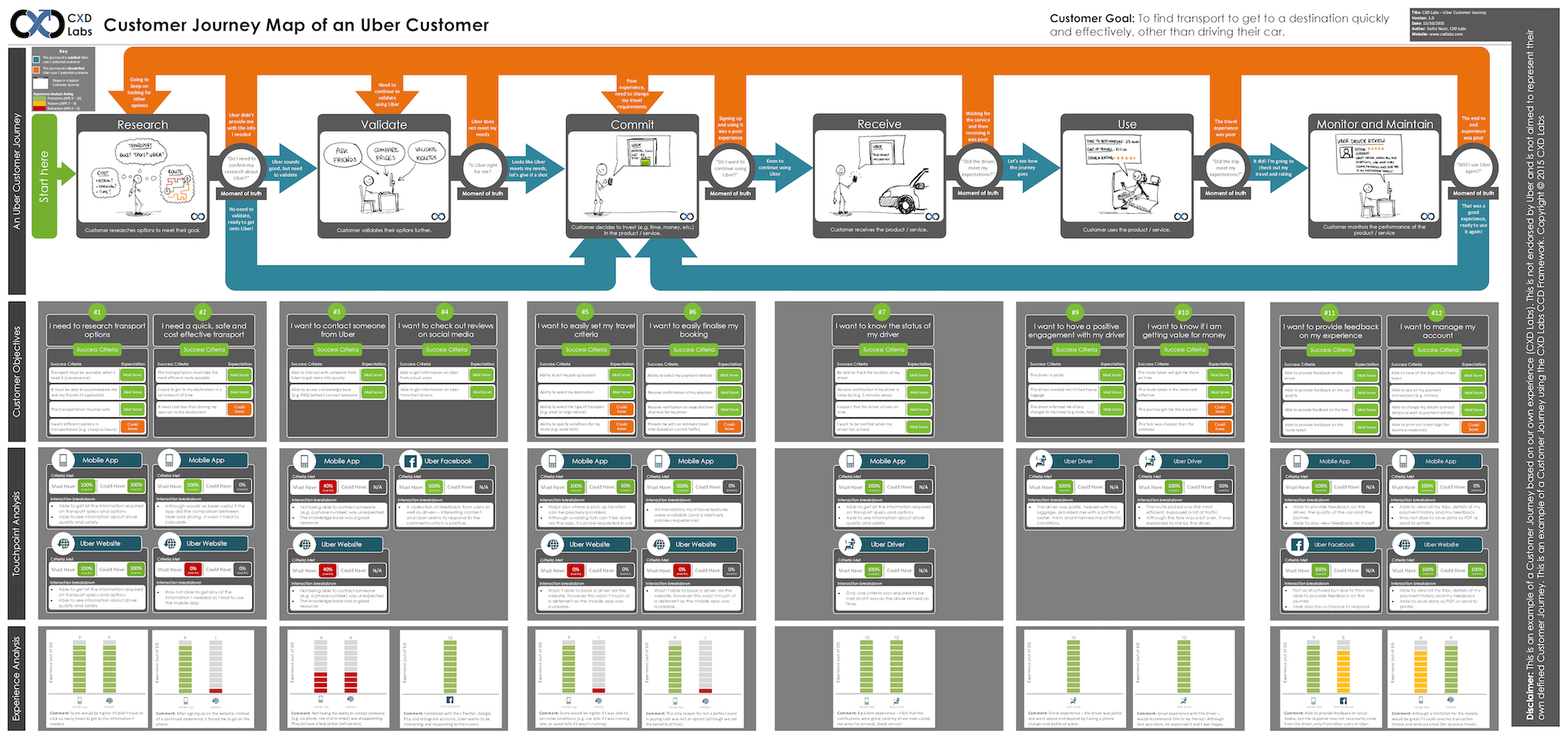 Customer journey map for Uber