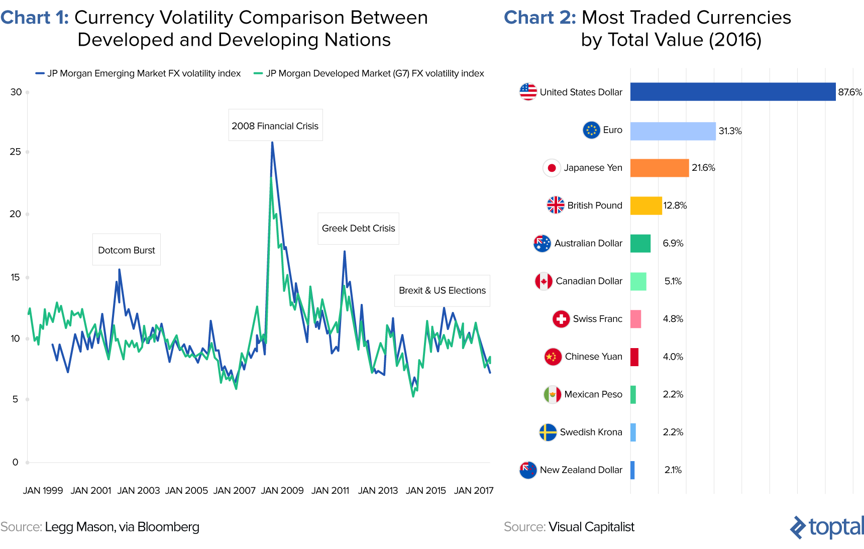 What Drives Emerging Market Currency Volatility Toptal - 