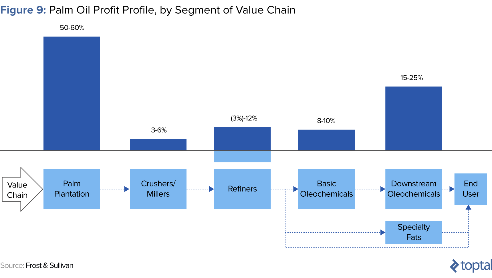 Investor S Guide To Palm Oil Toptal