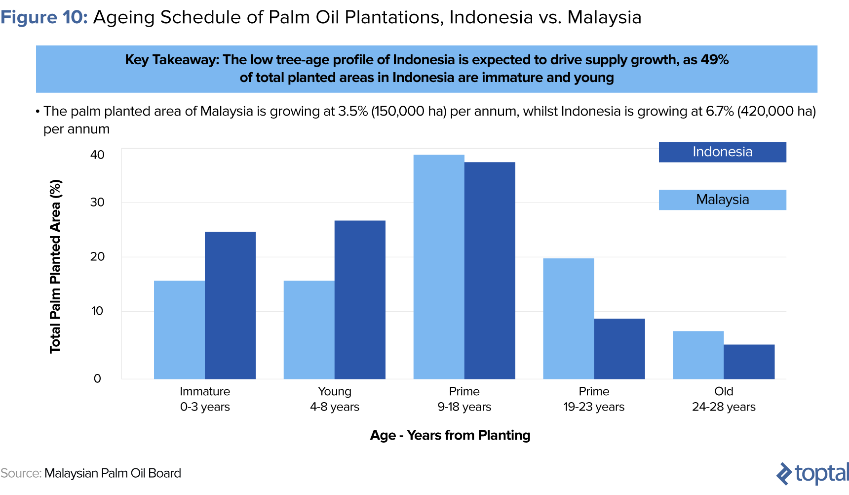 Palm Oil Price Chart 10 Years